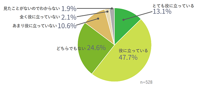 とても役に立っている13.1％・役に立っている47.7％・どちらでもない24.6％・あまり役に立っていない10.6％・全く役に立っていない2.1％・見たことがないのでわからない1.9%・n=528