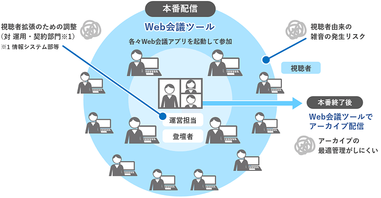 数百人規模の参加者を想定した配信でWeb会議ツールだけを用いる場合に生じる課題のイメージ図