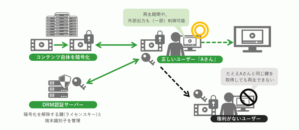 DRMの仕組みのイメージ図