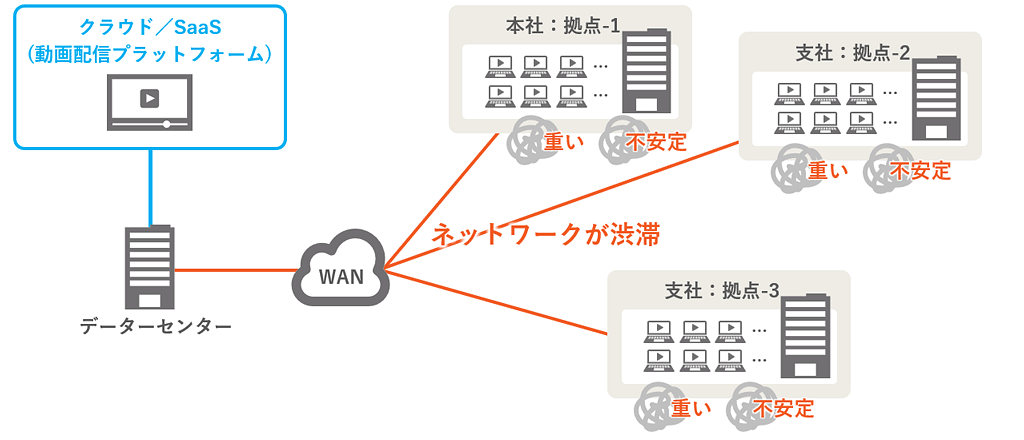 ECDN未導入により発生するネットワーク圧迫を示す図