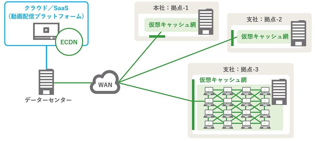 ECDN導入後のによる速く・安定した配信を実現の図