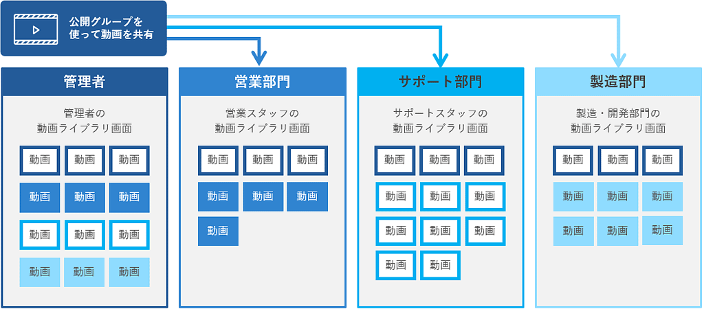 共有範囲や承認フローの設定の説明図。