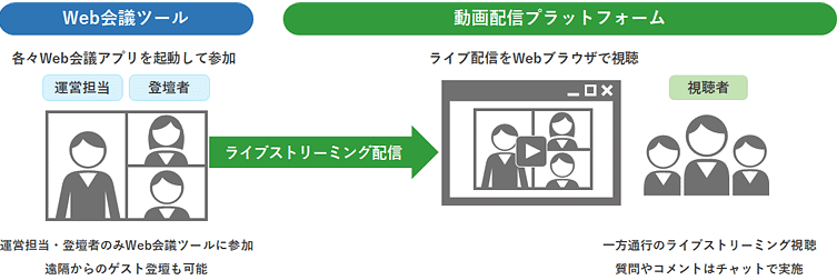 Web会議ツールと動画配信プラットフォームを併用した場合の配信イメージ。