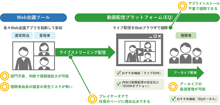 大規模配信時に、Web会議ツールと動画配信プラットフォーム（EQ）の併用でもたらされるメリット。