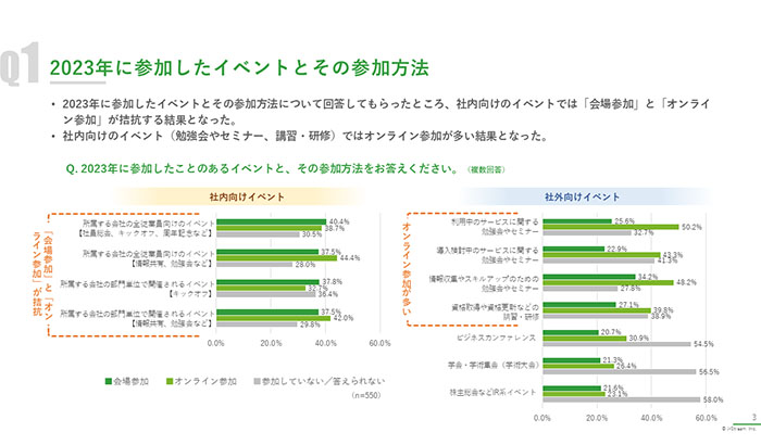 調査資料イメージ画像（2）“企業イベント” 参加方法の実態と今後の希望