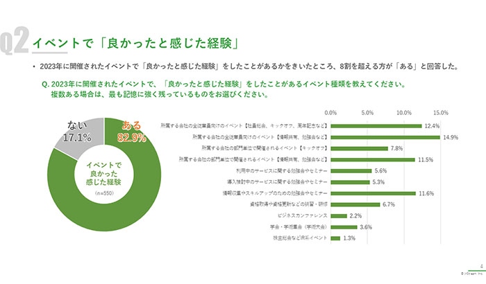 調査資料イメージ画像（3）“企業イベント” 参加方法の実態と今後の希望