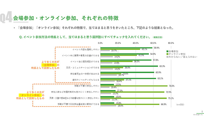 調査資料イメージ画像（4）“企業イベント” 参加方法の実態と今後の希望