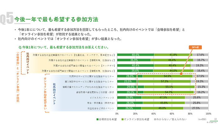 調査資料イメージ画像（5）“企業イベント” 参加方法の実態と今後の希望