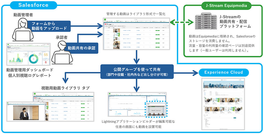 Equipmedia動画共有ライブラリ for Salesforceの利用イメージ。