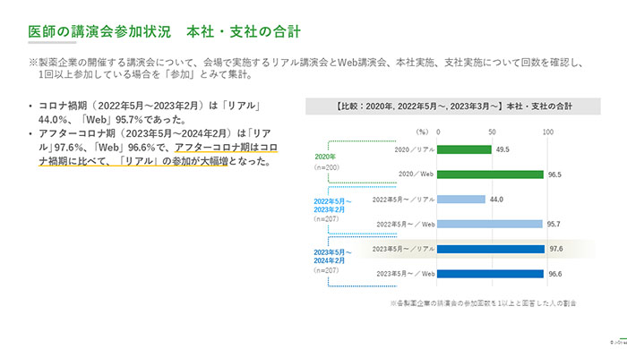 製薬会社主催の講演会に対する医師の評価《2024年調査》レポート内容03