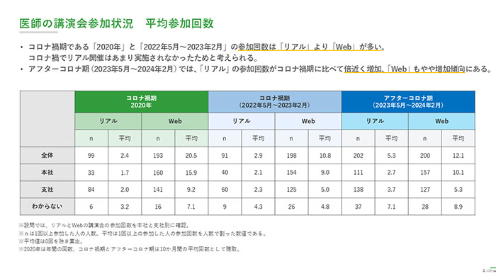 製薬会社主催の講演会に対する医師の評価《2024年調査》レポート内容04