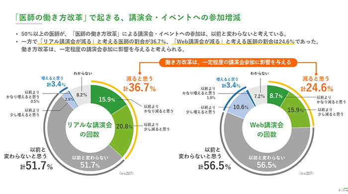 製薬会社主催の講演会に対する医師の評価《2024年調査》レポート内容05