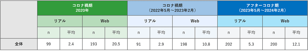 調査レポート「製薬会社主催の講演会に対する医師の評価《2024年3月調査》」
リアル講演会／Web講演会の平均参加回数の表