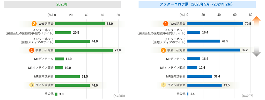 調査レポート「製薬会社主催の講演会に対する医師の評価《2024年3月調査》」
処方に有効な情報源についてのグラフ