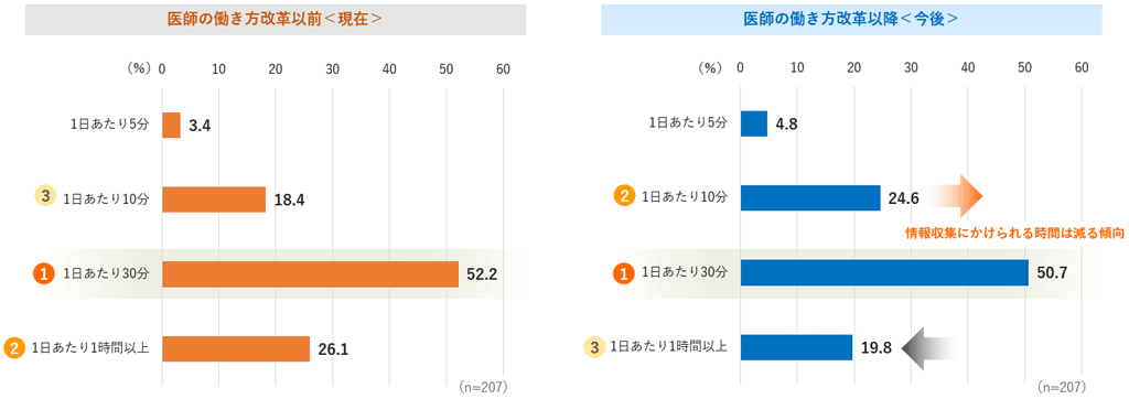 調査レポート「製薬会社主催の講演会に対する医師の評価《2024年3月調査》」
「医師の働き方改革」による情報収集にかけられる時間の変化についてのグラフ