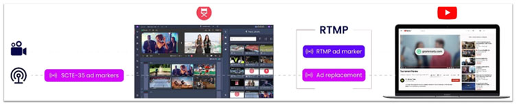 「YouTubeストリーミング（RTMP）でのAdマーカー」のイメージ