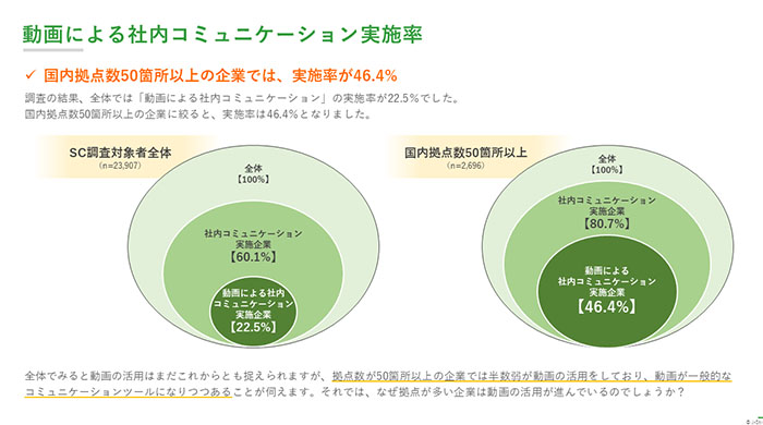 社内コミュニケーション動画の活用実態調査レポート内容01