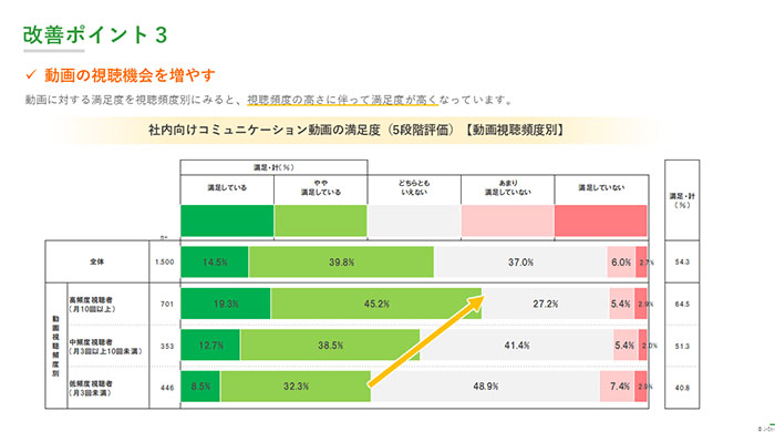 社内コミュニケーション動画の活用実態調査レポート内容05