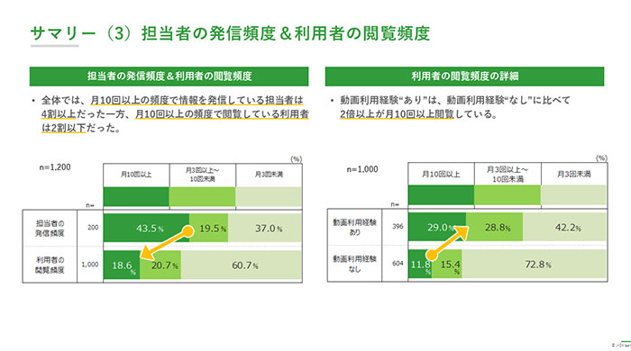 社内広報動画の活用実態調査レポート内容03
