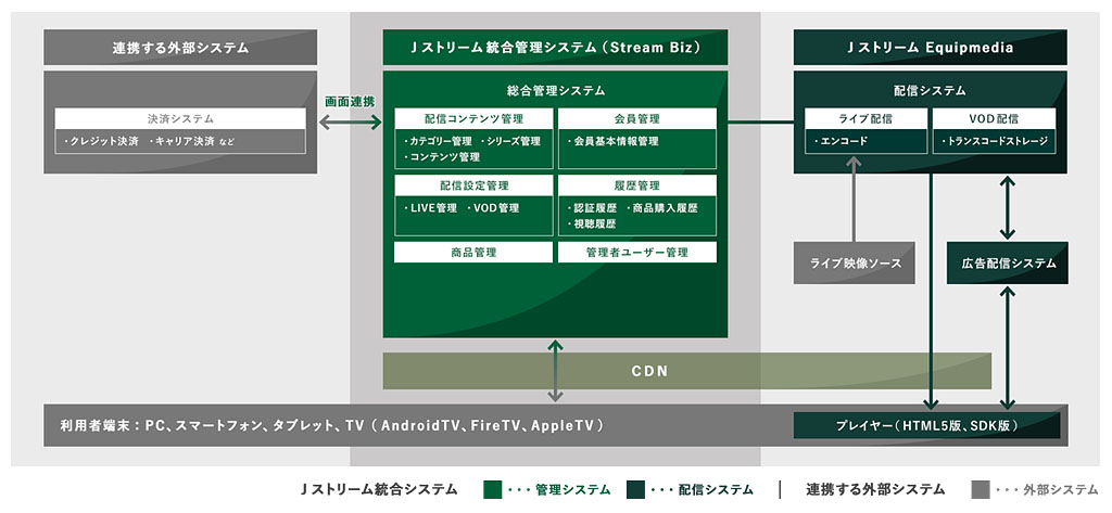 オーダーメイド型CMS「Stream BIZ」ベースシステム構成例
