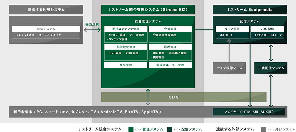 動画配信ビジネス向けオーダーメイド型CMS「Stream BIZ」：ベースシステム構成図