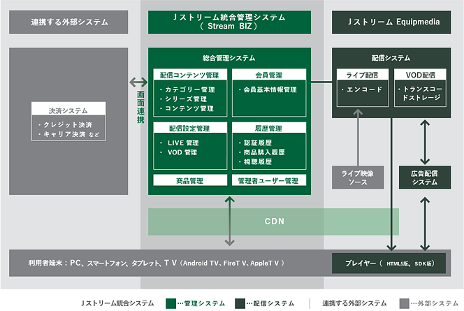 動画配信ビジネス向けオーダーメイド型CMS「Stream BIZ」：ベースシステム構成図