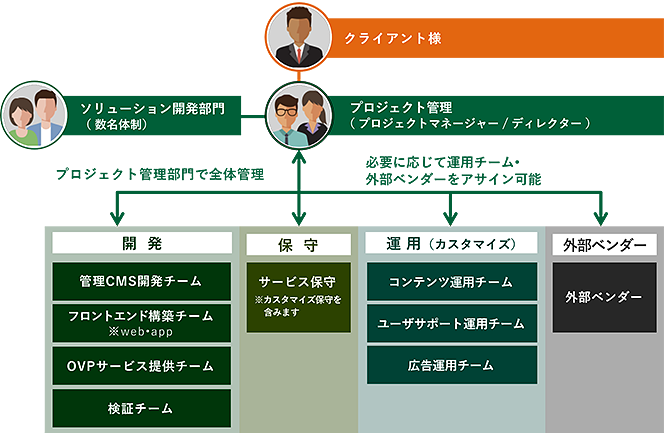 動画配信ビジネス向けオーダーメイド型CMS「Stream BIZ」：プロジェクト体制イメージ図
