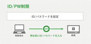 動画に「ID／パスワード制限」…