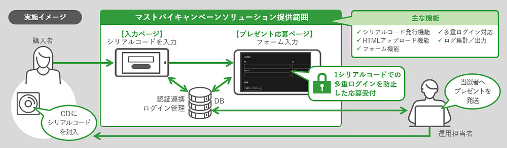 事例:日本コロムビア様/マストバイキャンペーン(フォーム機能)、施策実施イメージ図