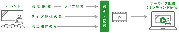 アーカイブ配信について説明した図