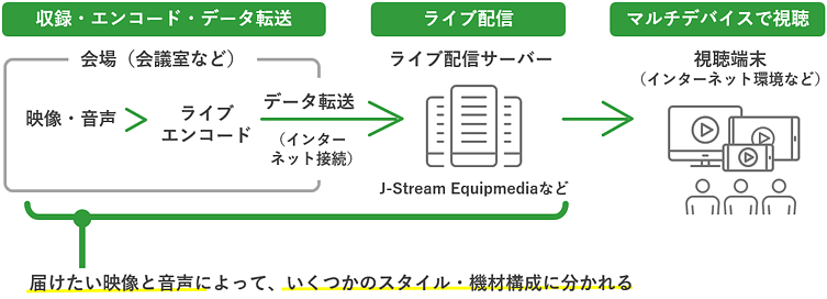 ライブ配信の実施イメージ図。収録・エンコードしたデータをライブ配信サーバーに転送、サーバーからマルチデバイスで視聴できるように配信される。