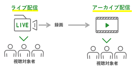 ライブ配信とアーカイブ配信の関係性を表した図