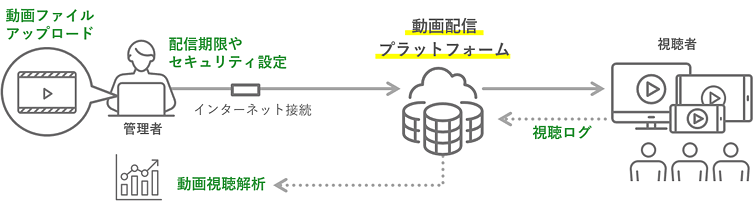 オンデマンド配信の実施イメージ。動画ファイルを動画配信プラットフォームにアップロードする。視聴者に向けて動画が配信される。