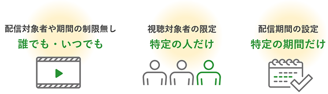 「配信対象者や期限の制限無し／誰でも・いつでも」「視聴対象者の限定／特定の人だけ」「配信期間の設定／特定の期間だけ」