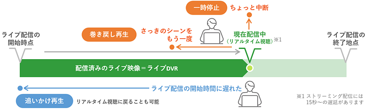 ライブDVRのイメージ図