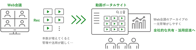 Web会議のアーカイブを動画ポータルサイトで一元管理する場合の図。