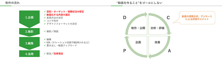 動画制作の基本の流れ、企画と効果検証の重要性