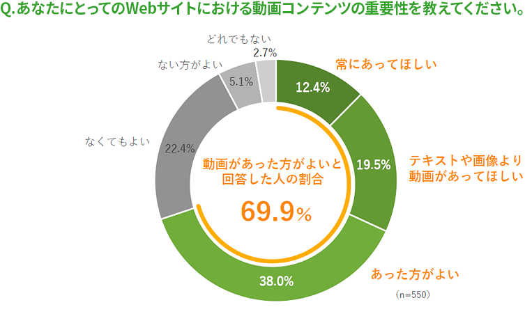 「Q.あなたにとってのWebサイトにおける動画コンテンツの重要性を教えてください。」の結果のグラフ