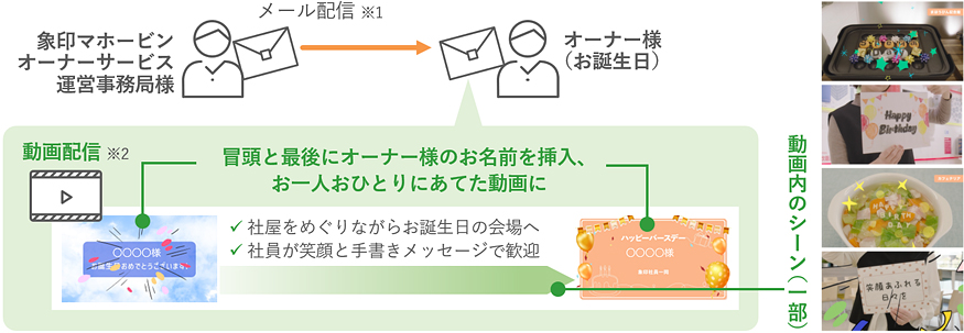 象印マホービン株式会社 様「パーソナライズド動画制作」施策イメージ図