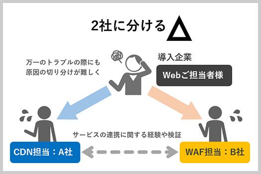 CDNとWAFの導入を2社に分ける場合の図。