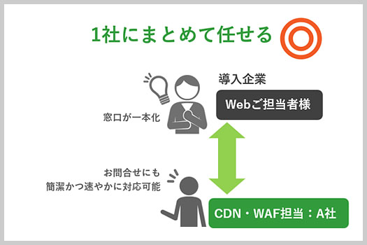 CDNとWAFの導入を1社にまとめて任せる場合の図。