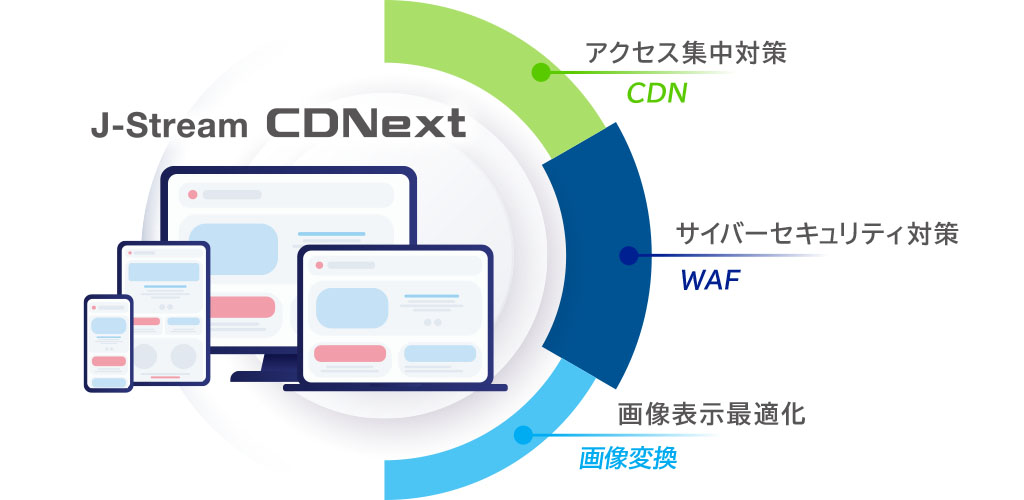 J-Stream CDNextは「アクセス集中対策／CDN」「サイバーセキュリティ対策／WAF」「画像表示最適化／画像変換」を実現するソリューションです。