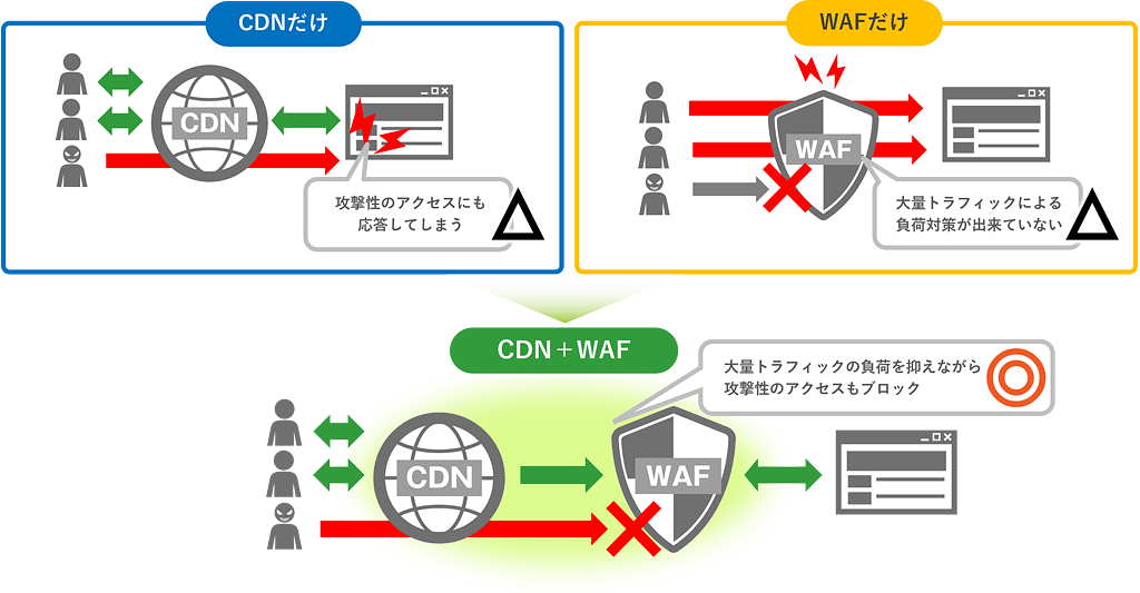 CDN×WAF 併用のメリットの図。「CDN」は大量のトラフィックによるWebサイトやサーバーへの負荷を防ぎます。「WAF」は攻撃性のアクセスからWebサイトやサーバーを防御します。CDN×WAFを併用することにより、大量トラフィックの負荷を抑えながら攻撃性のアクセスもブロックします。