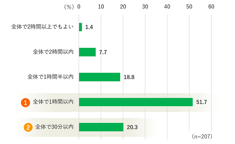 Web講演会の適当な時間の長さの調査結果／Web講演会の参加しやすい時間帯・長さ ～製薬会社主催の講演会に対する医師の評価《2024年調査》より～