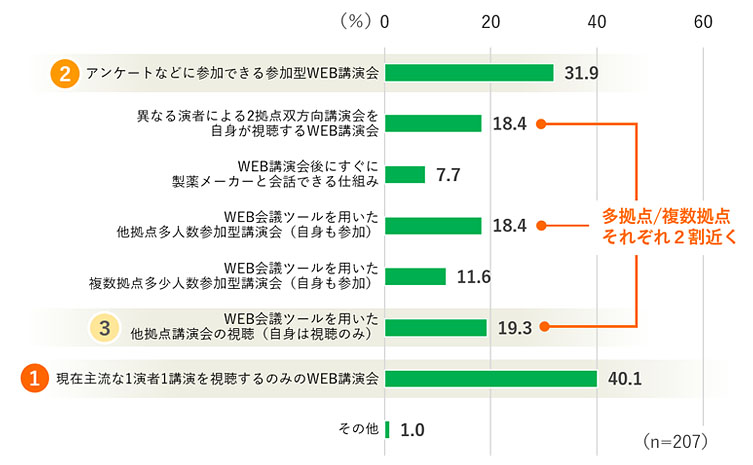 今後のWeb講演会への要望の調査結果／Web講演会の参加しやすい時間帯・長さ ～製薬会社主催の講演会に対する医師の評価《2024年調査》より～