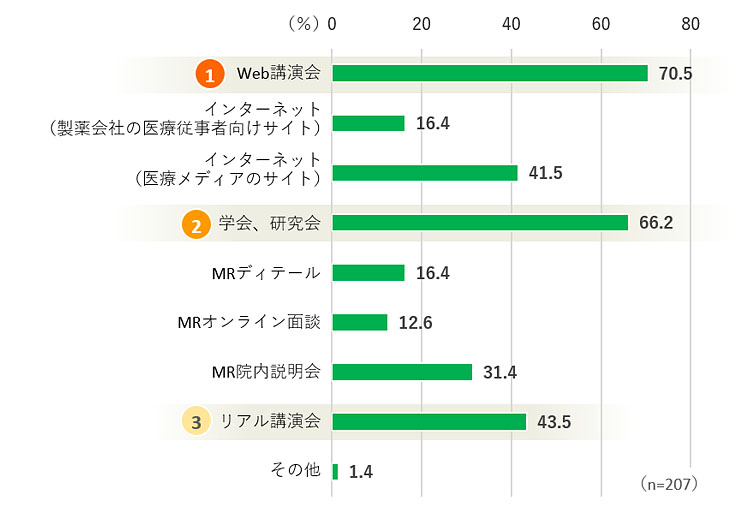 処方に有用な情報源（上位3つ）の調査結果／Web講演会の参加しやすい時間帯・長さ ～製薬会社主催の講演会に対する医師の評価《2024年調査》より～