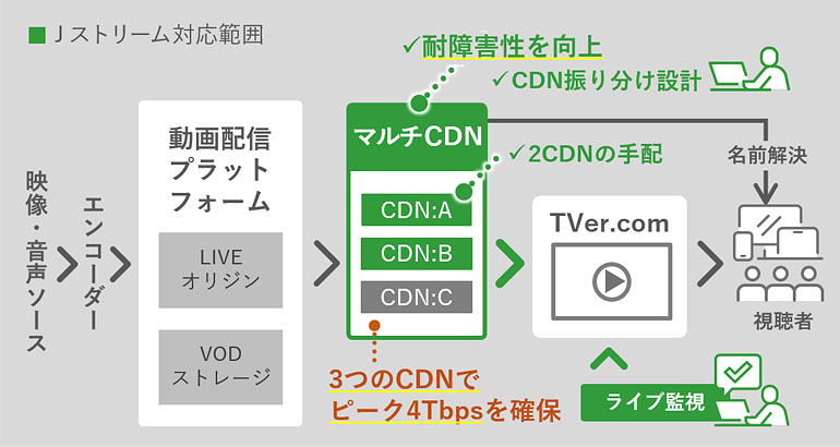 TVer様“2024夏 大規模国際競技大会”インターネット動画配信イメージのイメージ図。3つのCDNとマルチCDNでパフォーマンス・耐障害性を向上。
