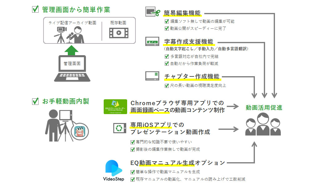 管理画面からの高度な編集とお手軽に専用アプリからの動画内製で動画活用を促進する図