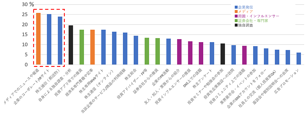 購入時の企業認知の媒体（複数回答）