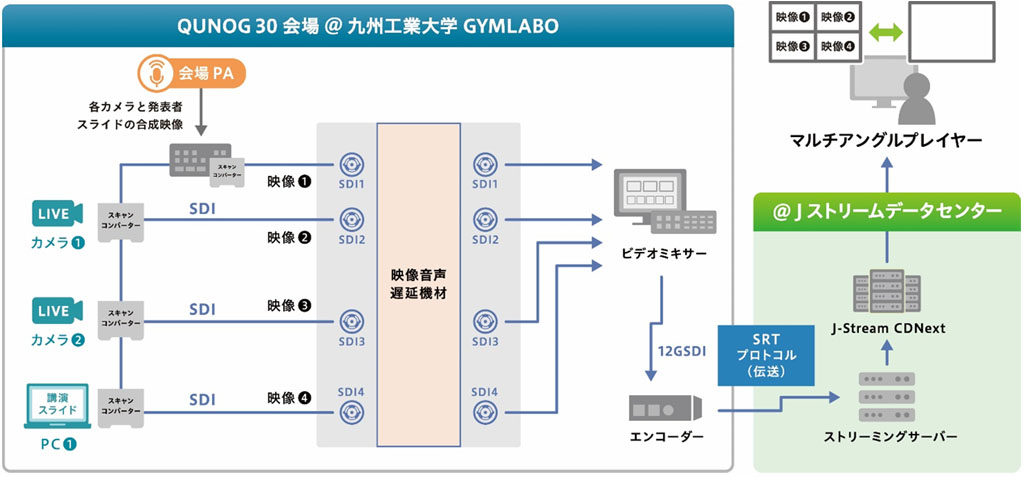QUNOG30でのマルチアングル配信の構成イメージ